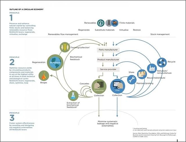Systems diagram circular energy (The Ellen MacArthur Foundation)