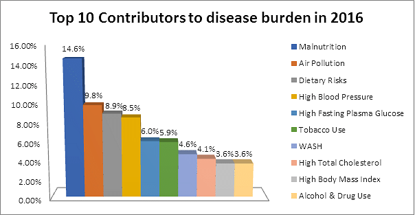 Health of the Nation’s States report; Disease burden measured in terms of Disability Adjusted Life Years