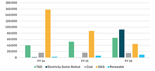  Subsidies to coal, oil and gas, renewables and electricity T&amp;D in India, FY2014–2016 (in crore)
