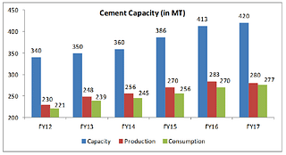 ent capacity, production and consumption chart. Source: SBI rep