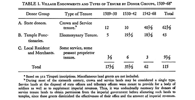 Table showing village endowments made to the Tirupati temple from 1509 to 1568 (‘The Economic Function of a Medieval South Indian Temple’)