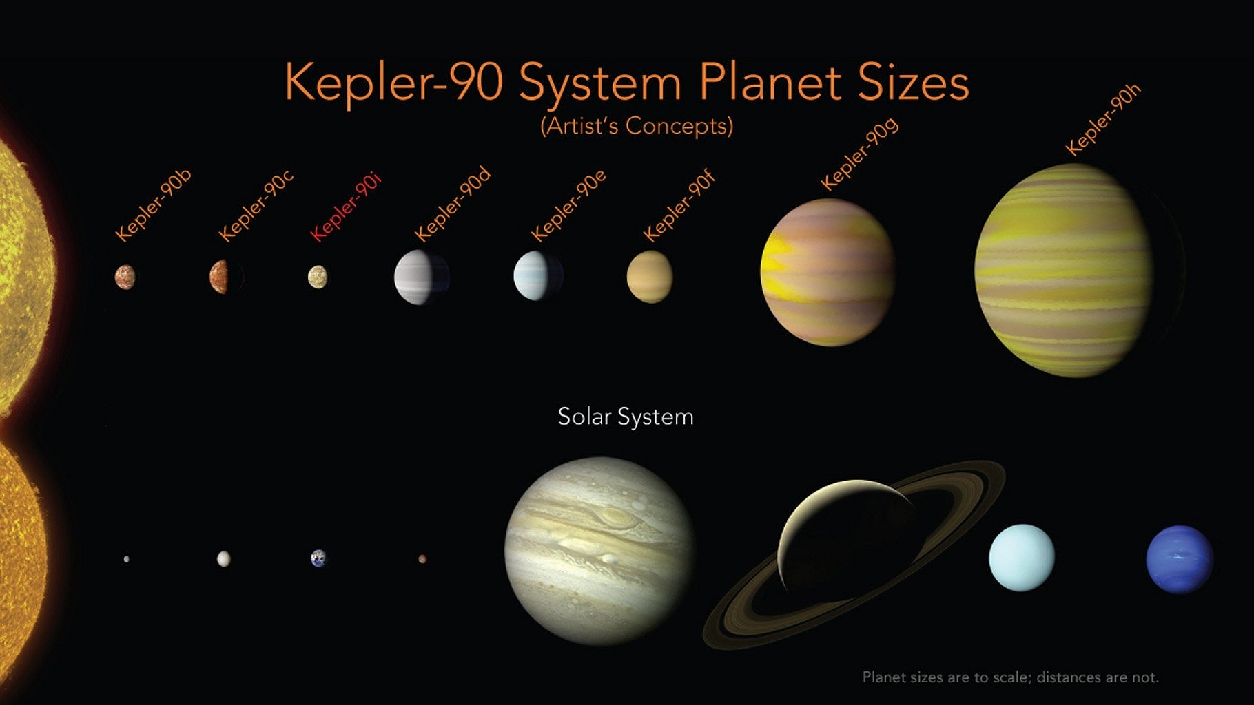 The Kepler-90 planets (NASA/Ames Research Center/Wendy Stenzel)                 