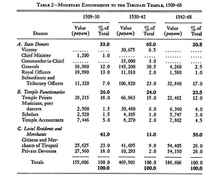 Table showing monetary endowments made to the Tirupati temple from 1509 to 1568 (‘The Economic Function of a Medieval South Indian Temple’)
