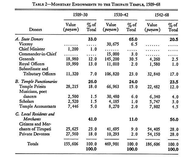 Table showing monetary endowments made to the Tirupati temple from 1509 to 1568 (‘The Economic Function of a Medieval South Indian Temple’)