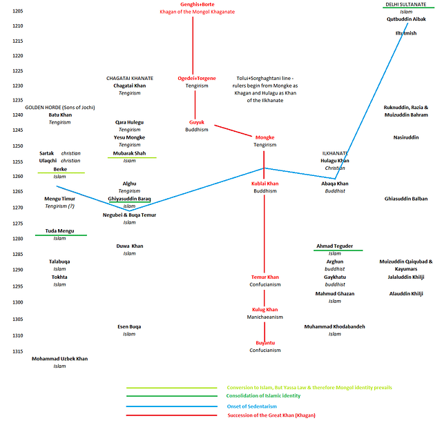 Family Tree of the Mongols