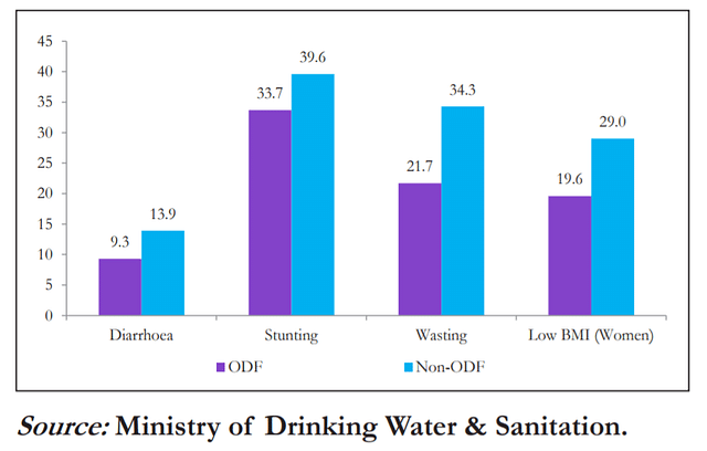 Performance of ODF and non-ODF Districts on Select Health Indicators (as percentage)