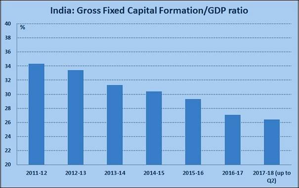 Source: Office of the Economic Advisor, Department of Industrial Policy and Promotion, Ministry of Commerce and Ministry of Statistics and Programme Implementation, Government of India