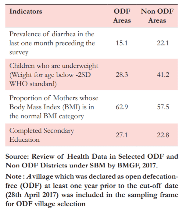 Comparison of ODF & non-ODF Areas (May 15, 2017 to June 22, 2017, as percentage)