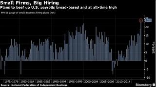 <a href="https://www.bloomberg.com/news/articles/2017-12-12/optimism-among-u-s-small-businesses-jumps-to-highest-since-1983">Source</a>