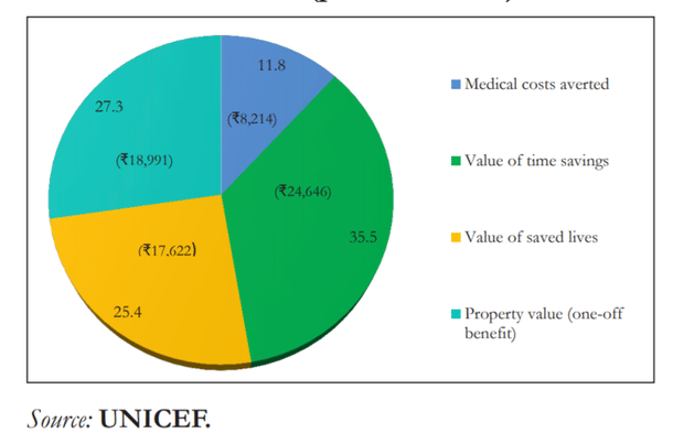 Annual Benefits of 100% Toilet Use (as percentage and in Rs)