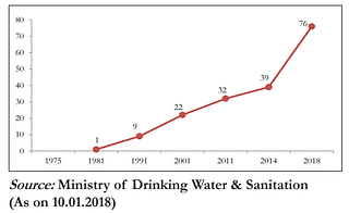 Rural Sanitation Coverage in India (as percentage)