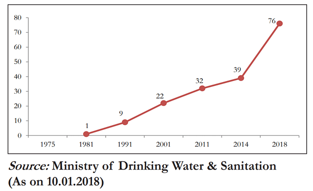 Rural Sanitation Coverage in India (as percentage)