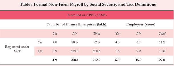 Table shows data on formal employment from a social security perspective