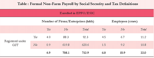 Table shows data on formal employment from a social security perspective