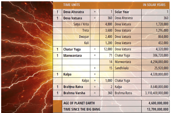 Indic calculation of time 