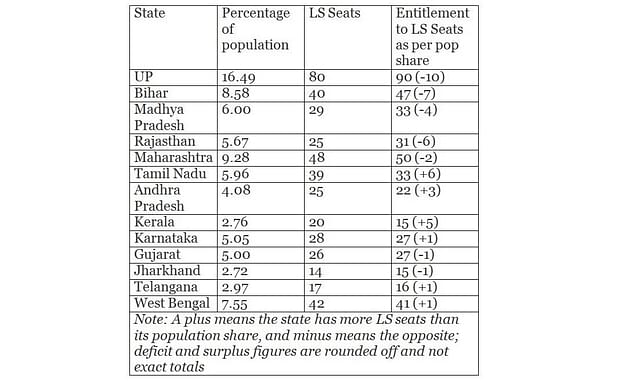 Indicative list of states, their population share versus their Lok Sabha seats.