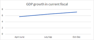 Economic recovery is well on track.