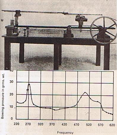 The mechanical violin built by Raman and the Raman curve for violins: ‘Raman and His Effect’, G.Venkataraman, 1995