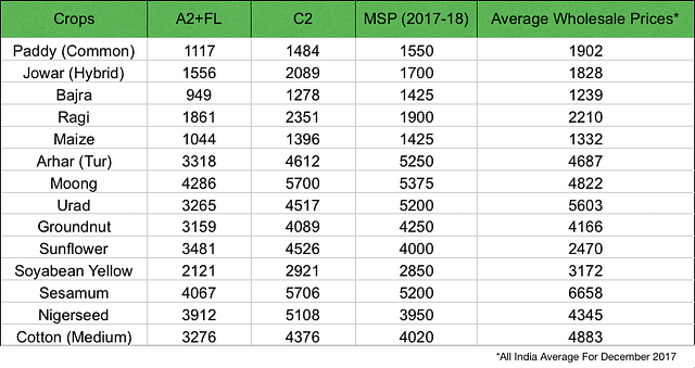 Cost, price comparison for Kharif crops.&nbsp;