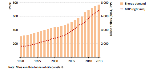 Primary energy demand and GDP in India (World Energy Outlook report)