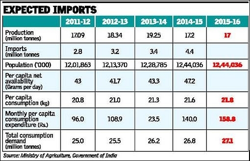 ‘Arhar Modi’: How The Government Turned A Pulses Crisis Into An Opportunity