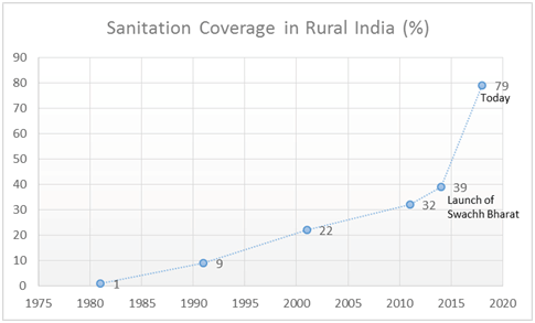 (Source: sbm.gov.in).