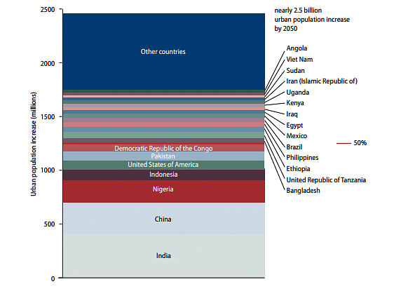 Contribution to increase in urban population by country (2014-2050): As the figure shows, developing nations will see the largest expansion of their urban populations. (World Urbanization Prospects Report 2014)