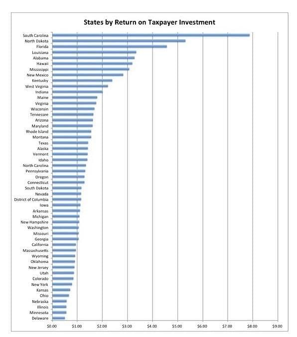 The US states listed by return on taxpayer investment