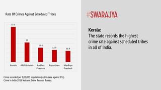 Kerala’s figure for crimes against Scheduled Tribes is almost six times the all India figure.&nbsp;