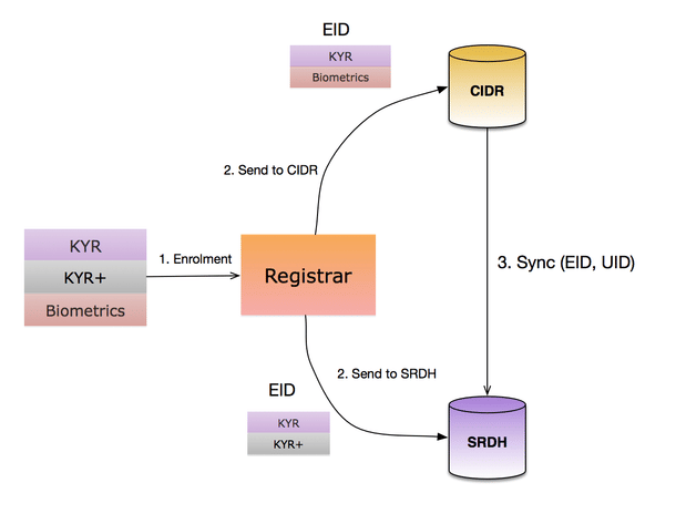 Note: KYR = know your resident; UID = unique identity; EID = Enrolment ID