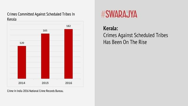 Rising number of crimes against Scheduled Tribes in Kerala.&nbsp;