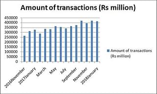Amount of transactions