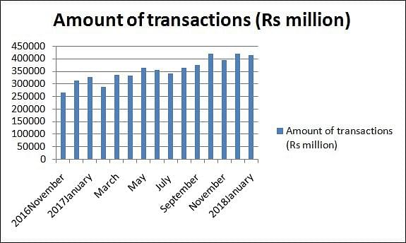 Amount of transactions