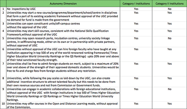 Autonomy dimensions for Category-I and Category-II institutes