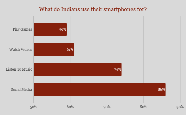 Percentage of smartphone users engaging in an activity on their smartphones. 