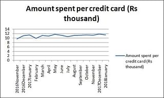 Amount spent per credit card