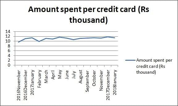 Amount spent per credit card