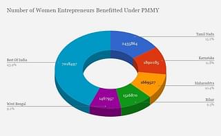 Number of women entrepreneurs benefited under Pradhan Mantri Mudra Yojana during 2016-17