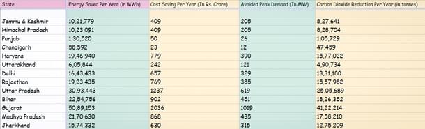 Studying the Impact of LED bulbs’ sale as on 31 March 2018 (data collaborated from <i>ujala.gov.in) </i>