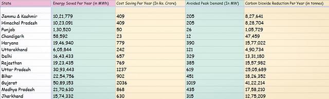  Studying the Impact of LED bulbs’ sale as on 31 March  2018 (data collaborated from <i>ujala.gov.in) </i>