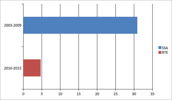 Enrolment growth rate