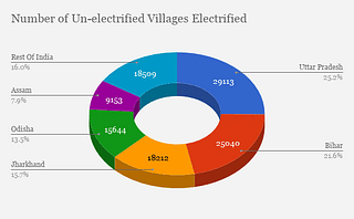 Villages electrified under Deen Dayal Gram Jyoti Yojana till March 2016