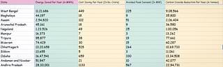 Studying the impact of LED Bulbs’ sale as on 31 March 2018 (data collaborated from <i>ujala.gov.in)</i>