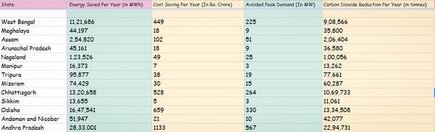 Studying the impact of LED Bulbs’ sale as on 31 March 2018 (data collaborated from <i>ujala.gov.in)</i>