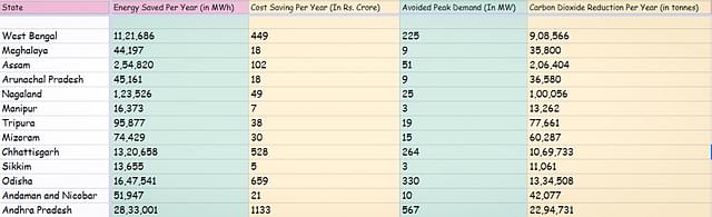 Studying the impact of LED Bulbs’ sale as on 31 March 2018 (data collaborated from <i>ujala.gov.in)</i>