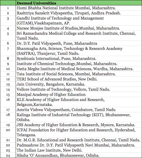 Deemed universities