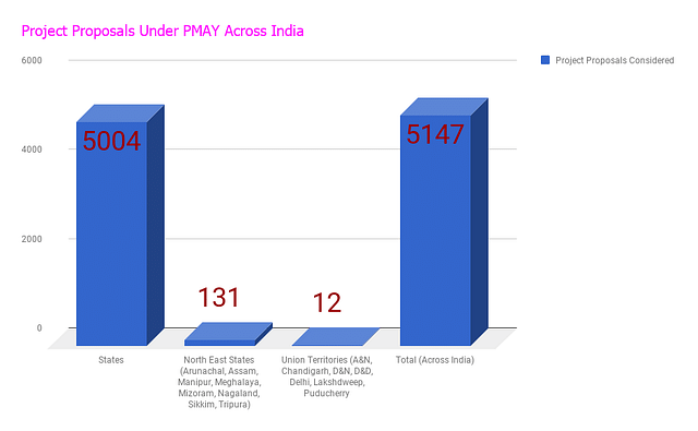 Source: Ministry of Housing and Urban Poverty Alleviation, 2017