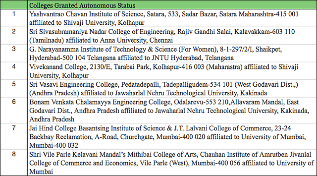 List of colleges granted the autonomous status