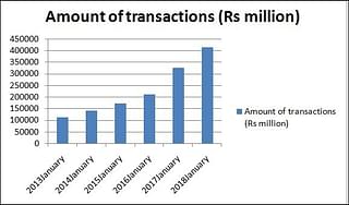 Amount of transactions