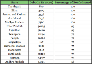 State DISCOM debts vs bonds issued (percentage)